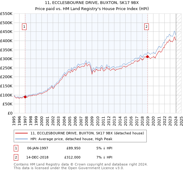 11, ECCLESBOURNE DRIVE, BUXTON, SK17 9BX: Price paid vs HM Land Registry's House Price Index