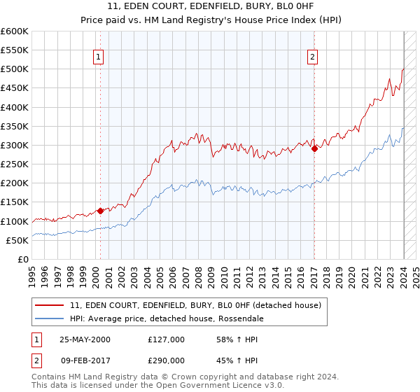 11, EDEN COURT, EDENFIELD, BURY, BL0 0HF: Price paid vs HM Land Registry's House Price Index