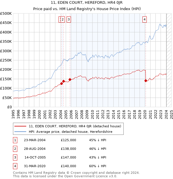 11, EDEN COURT, HEREFORD, HR4 0JR: Price paid vs HM Land Registry's House Price Index