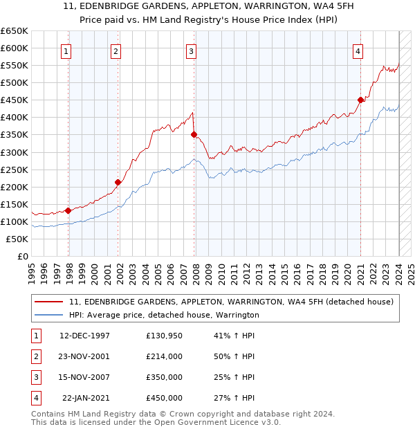11, EDENBRIDGE GARDENS, APPLETON, WARRINGTON, WA4 5FH: Price paid vs HM Land Registry's House Price Index