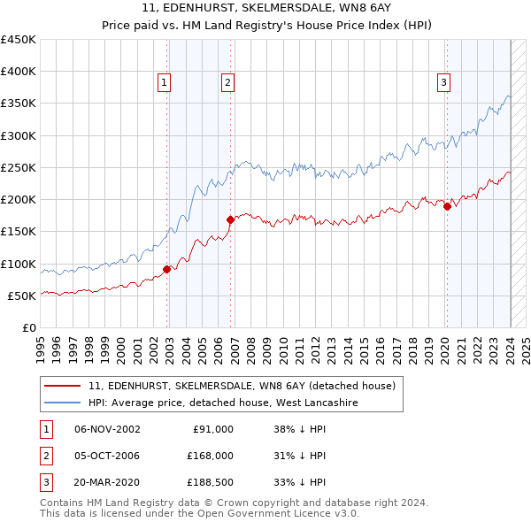 11, EDENHURST, SKELMERSDALE, WN8 6AY: Price paid vs HM Land Registry's House Price Index