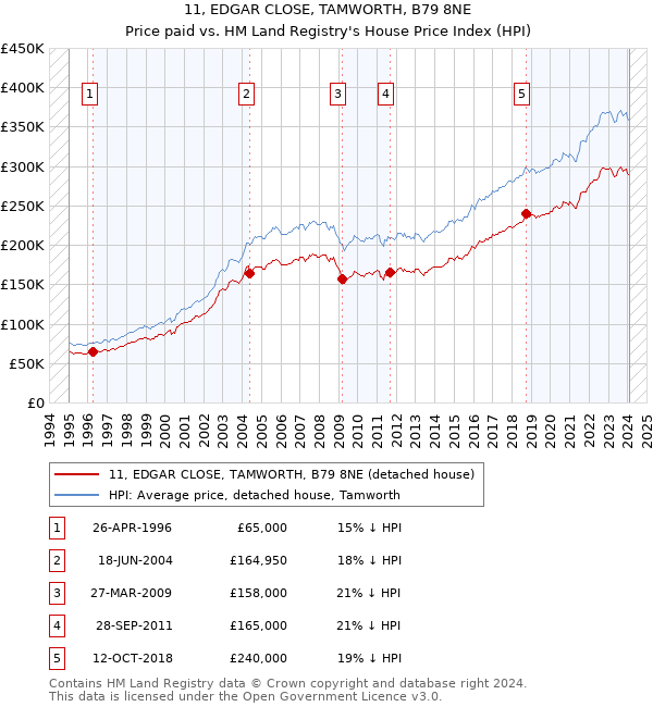 11, EDGAR CLOSE, TAMWORTH, B79 8NE: Price paid vs HM Land Registry's House Price Index