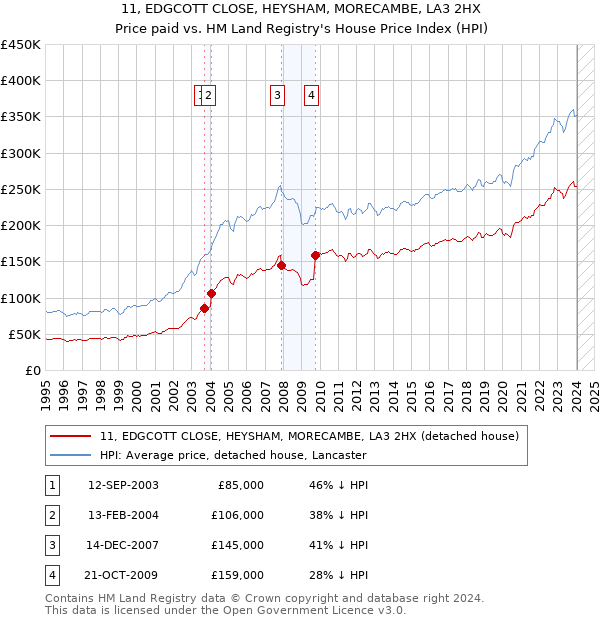 11, EDGCOTT CLOSE, HEYSHAM, MORECAMBE, LA3 2HX: Price paid vs HM Land Registry's House Price Index