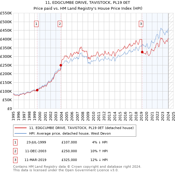 11, EDGCUMBE DRIVE, TAVISTOCK, PL19 0ET: Price paid vs HM Land Registry's House Price Index