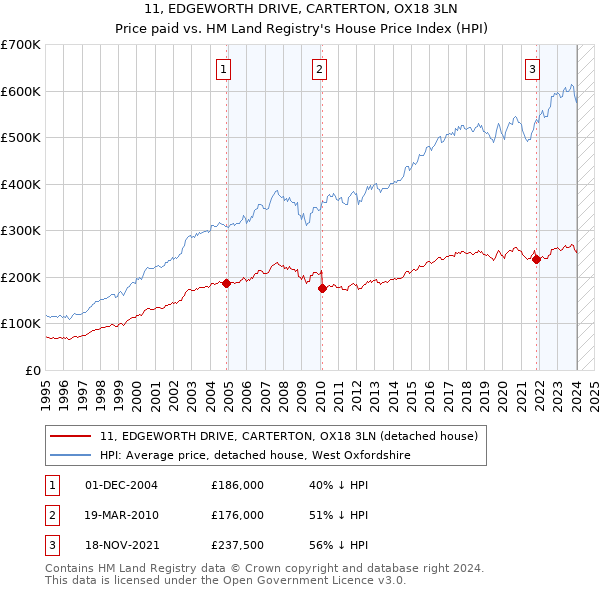 11, EDGEWORTH DRIVE, CARTERTON, OX18 3LN: Price paid vs HM Land Registry's House Price Index