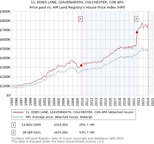11, EDIES LANE, LEAVENHEATH, COLCHESTER, CO6 4PA: Price paid vs HM Land Registry's House Price Index