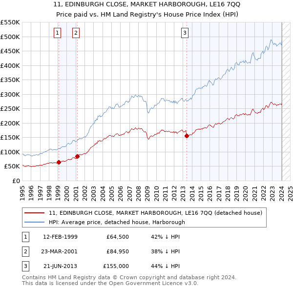 11, EDINBURGH CLOSE, MARKET HARBOROUGH, LE16 7QQ: Price paid vs HM Land Registry's House Price Index