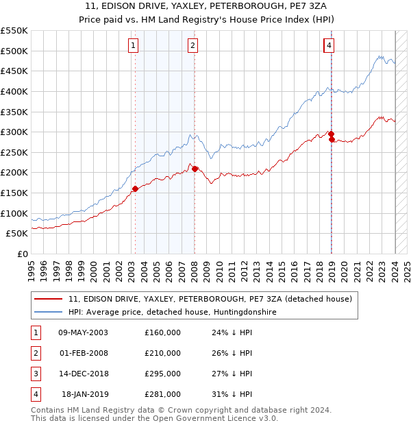 11, EDISON DRIVE, YAXLEY, PETERBOROUGH, PE7 3ZA: Price paid vs HM Land Registry's House Price Index