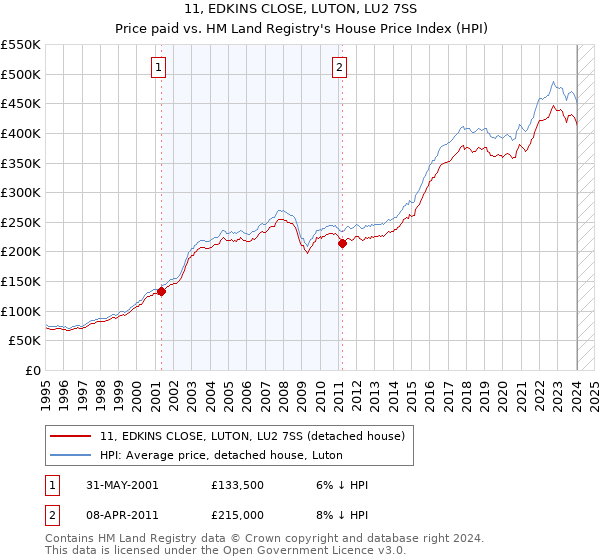 11, EDKINS CLOSE, LUTON, LU2 7SS: Price paid vs HM Land Registry's House Price Index