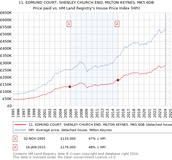11, EDMUND COURT, SHENLEY CHURCH END, MILTON KEYNES, MK5 6DB: Price paid vs HM Land Registry's House Price Index