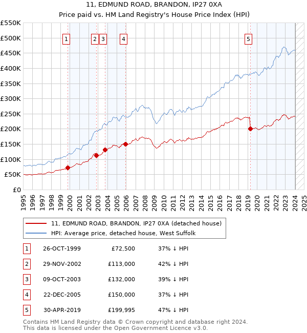 11, EDMUND ROAD, BRANDON, IP27 0XA: Price paid vs HM Land Registry's House Price Index