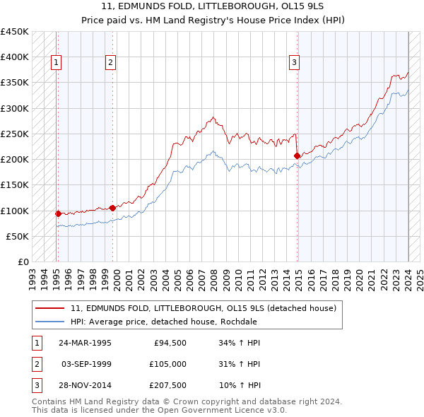 11, EDMUNDS FOLD, LITTLEBOROUGH, OL15 9LS: Price paid vs HM Land Registry's House Price Index