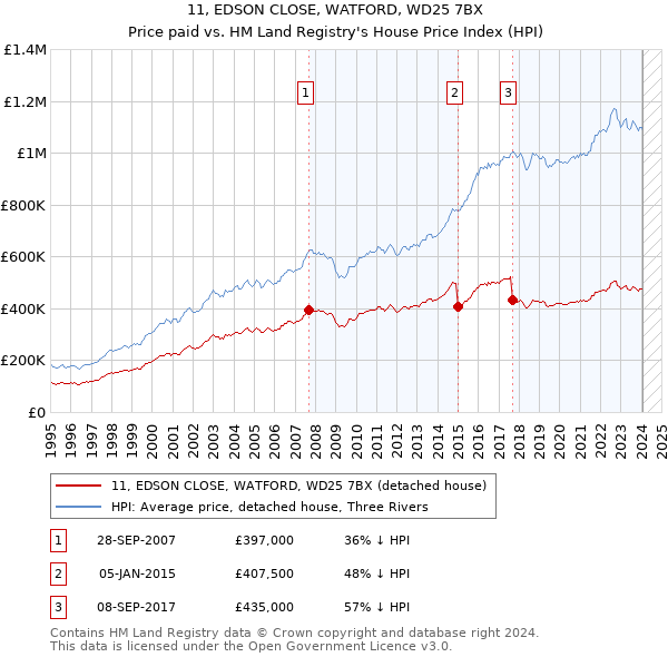 11, EDSON CLOSE, WATFORD, WD25 7BX: Price paid vs HM Land Registry's House Price Index