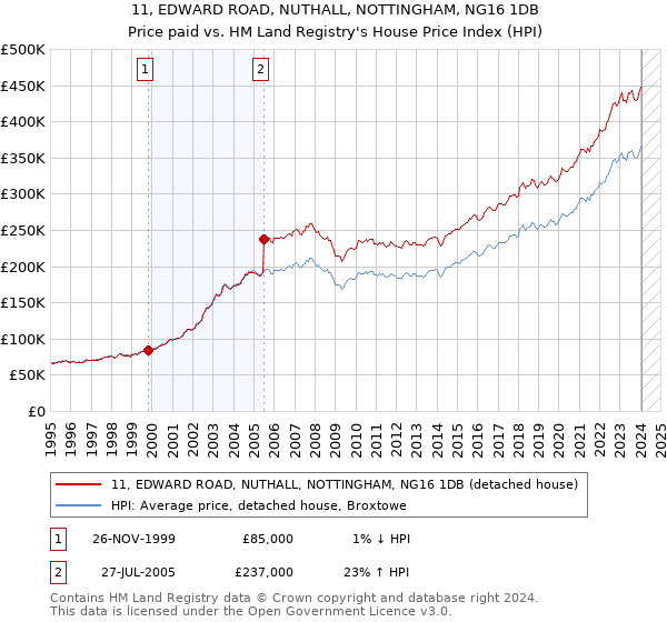 11, EDWARD ROAD, NUTHALL, NOTTINGHAM, NG16 1DB: Price paid vs HM Land Registry's House Price Index