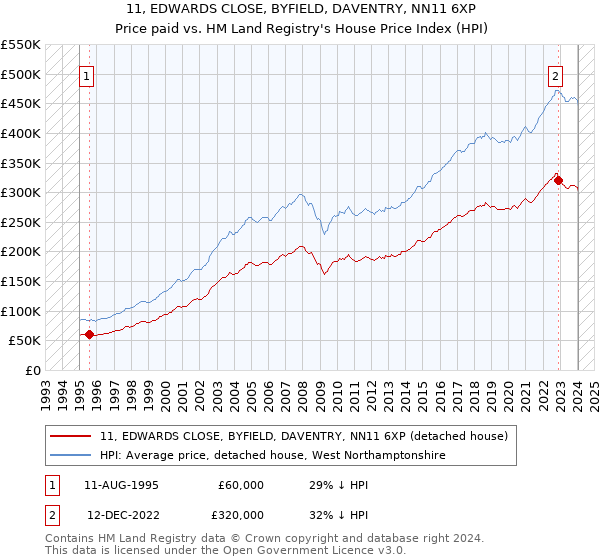 11, EDWARDS CLOSE, BYFIELD, DAVENTRY, NN11 6XP: Price paid vs HM Land Registry's House Price Index