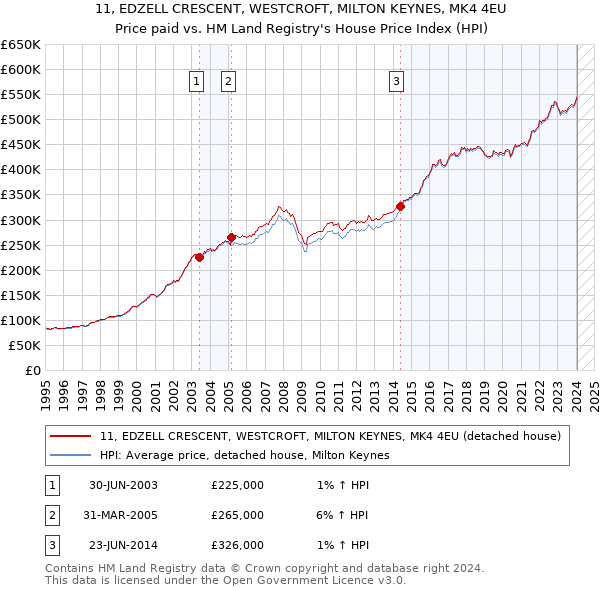 11, EDZELL CRESCENT, WESTCROFT, MILTON KEYNES, MK4 4EU: Price paid vs HM Land Registry's House Price Index