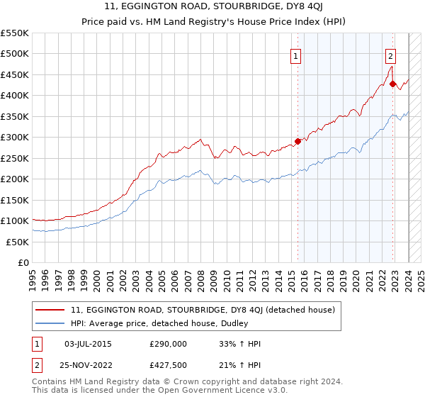 11, EGGINGTON ROAD, STOURBRIDGE, DY8 4QJ: Price paid vs HM Land Registry's House Price Index