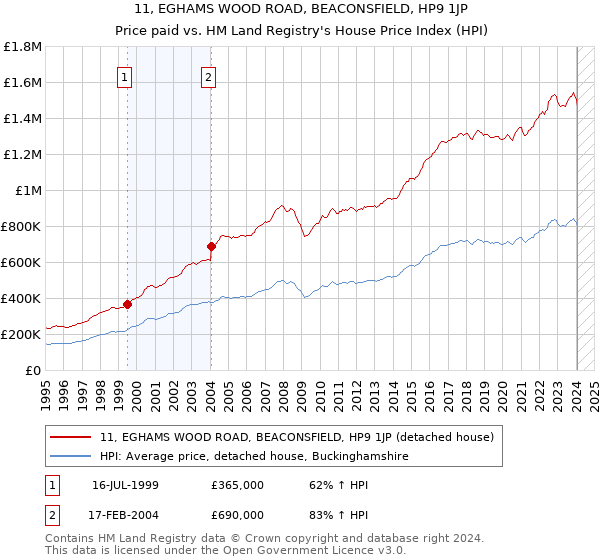 11, EGHAMS WOOD ROAD, BEACONSFIELD, HP9 1JP: Price paid vs HM Land Registry's House Price Index