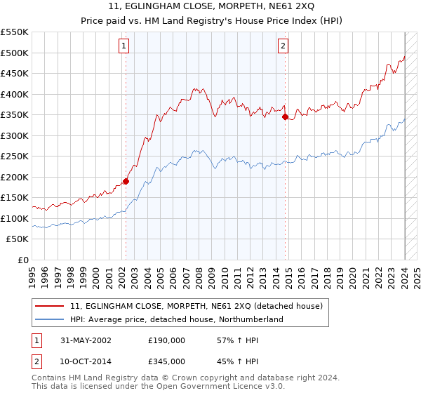 11, EGLINGHAM CLOSE, MORPETH, NE61 2XQ: Price paid vs HM Land Registry's House Price Index