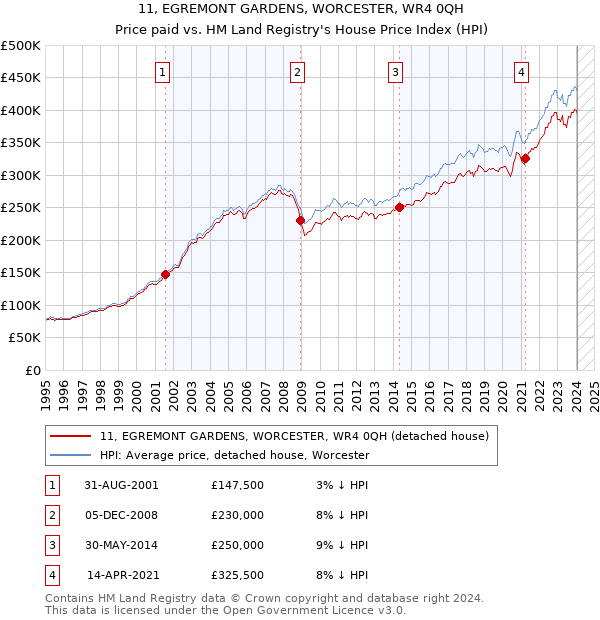 11, EGREMONT GARDENS, WORCESTER, WR4 0QH: Price paid vs HM Land Registry's House Price Index