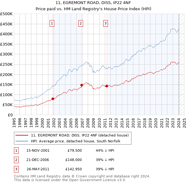 11, EGREMONT ROAD, DISS, IP22 4NF: Price paid vs HM Land Registry's House Price Index