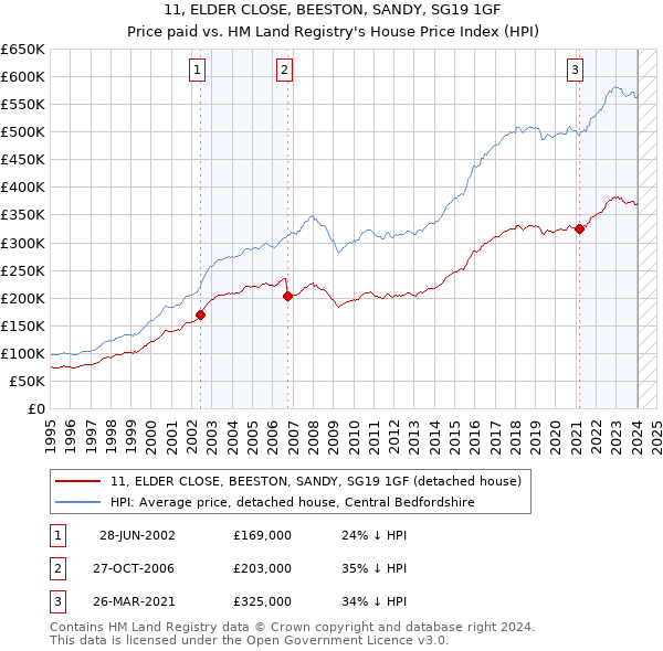 11, ELDER CLOSE, BEESTON, SANDY, SG19 1GF: Price paid vs HM Land Registry's House Price Index
