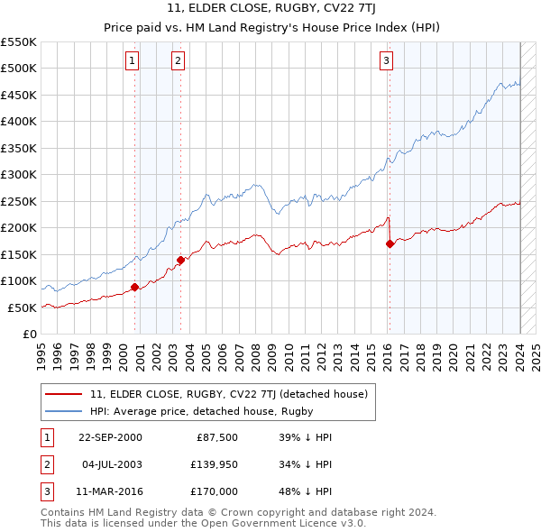 11, ELDER CLOSE, RUGBY, CV22 7TJ: Price paid vs HM Land Registry's House Price Index