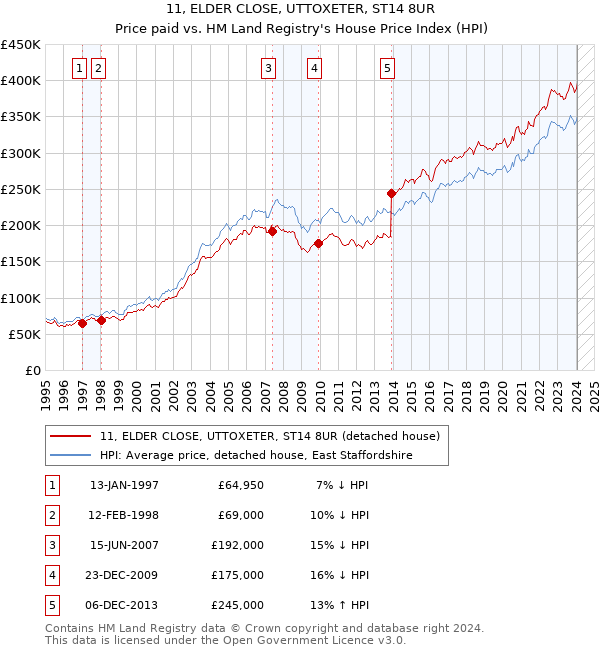 11, ELDER CLOSE, UTTOXETER, ST14 8UR: Price paid vs HM Land Registry's House Price Index