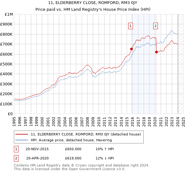11, ELDERBERRY CLOSE, ROMFORD, RM3 0JY: Price paid vs HM Land Registry's House Price Index