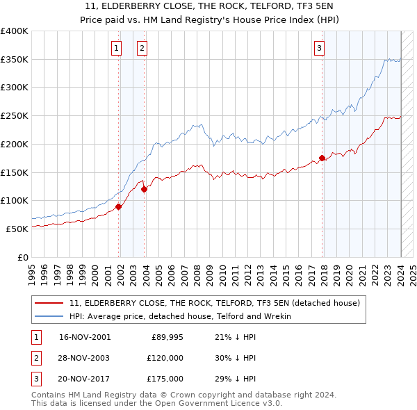 11, ELDERBERRY CLOSE, THE ROCK, TELFORD, TF3 5EN: Price paid vs HM Land Registry's House Price Index