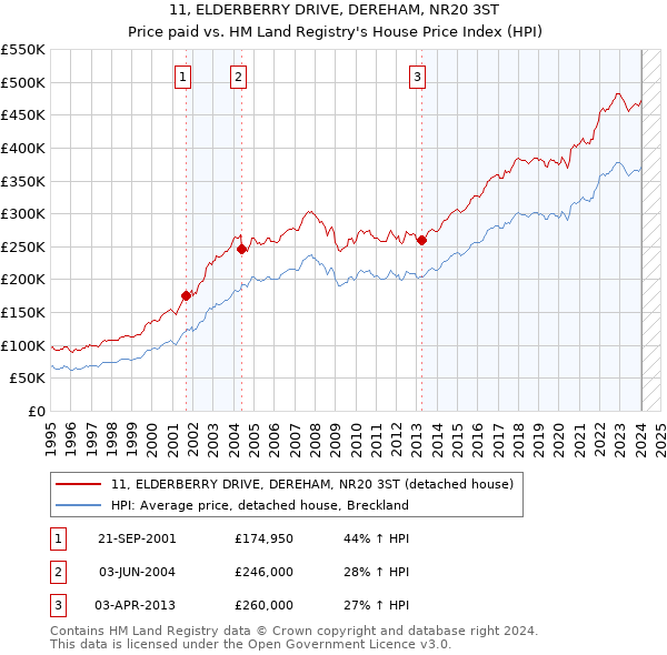 11, ELDERBERRY DRIVE, DEREHAM, NR20 3ST: Price paid vs HM Land Registry's House Price Index