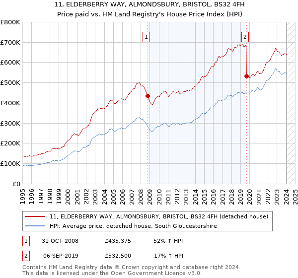 11, ELDERBERRY WAY, ALMONDSBURY, BRISTOL, BS32 4FH: Price paid vs HM Land Registry's House Price Index