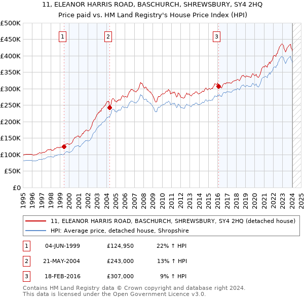 11, ELEANOR HARRIS ROAD, BASCHURCH, SHREWSBURY, SY4 2HQ: Price paid vs HM Land Registry's House Price Index