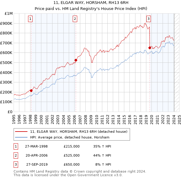 11, ELGAR WAY, HORSHAM, RH13 6RH: Price paid vs HM Land Registry's House Price Index