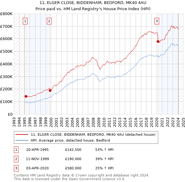 11, ELGER CLOSE, BIDDENHAM, BEDFORD, MK40 4AU: Price paid vs HM Land Registry's House Price Index