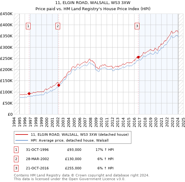 11, ELGIN ROAD, WALSALL, WS3 3XW: Price paid vs HM Land Registry's House Price Index