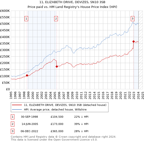 11, ELIZABETH DRIVE, DEVIZES, SN10 3SB: Price paid vs HM Land Registry's House Price Index
