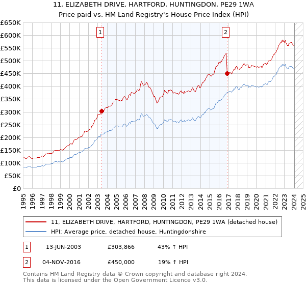 11, ELIZABETH DRIVE, HARTFORD, HUNTINGDON, PE29 1WA: Price paid vs HM Land Registry's House Price Index