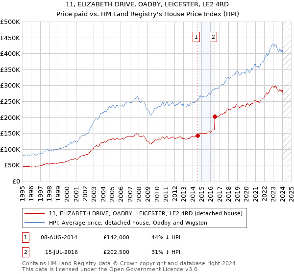 11, ELIZABETH DRIVE, OADBY, LEICESTER, LE2 4RD: Price paid vs HM Land Registry's House Price Index