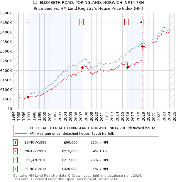 11, ELIZABETH ROAD, PORINGLAND, NORWICH, NR14 7RH: Price paid vs HM Land Registry's House Price Index