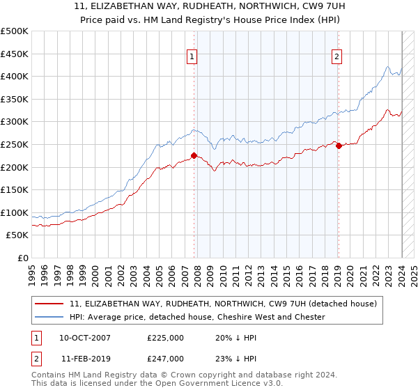 11, ELIZABETHAN WAY, RUDHEATH, NORTHWICH, CW9 7UH: Price paid vs HM Land Registry's House Price Index