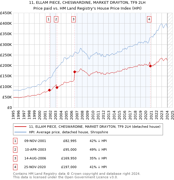 11, ELLAM PIECE, CHESWARDINE, MARKET DRAYTON, TF9 2LH: Price paid vs HM Land Registry's House Price Index