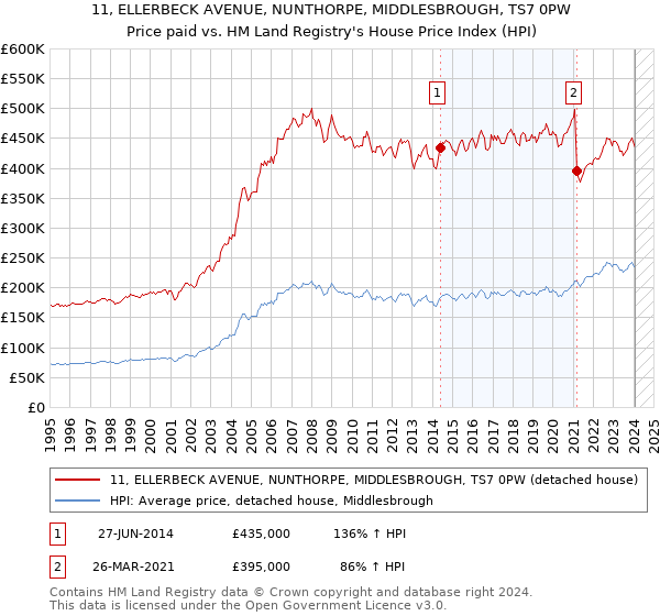 11, ELLERBECK AVENUE, NUNTHORPE, MIDDLESBROUGH, TS7 0PW: Price paid vs HM Land Registry's House Price Index
