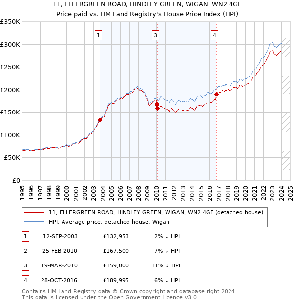 11, ELLERGREEN ROAD, HINDLEY GREEN, WIGAN, WN2 4GF: Price paid vs HM Land Registry's House Price Index