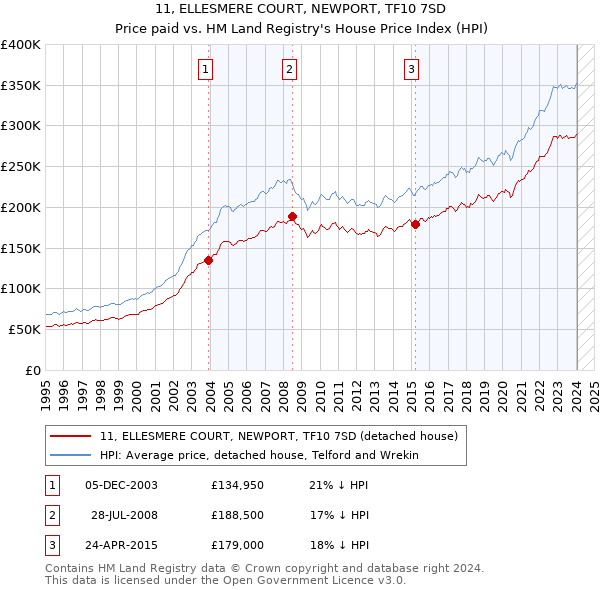 11, ELLESMERE COURT, NEWPORT, TF10 7SD: Price paid vs HM Land Registry's House Price Index