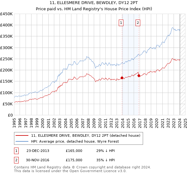 11, ELLESMERE DRIVE, BEWDLEY, DY12 2PT: Price paid vs HM Land Registry's House Price Index