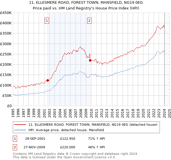 11, ELLESMERE ROAD, FOREST TOWN, MANSFIELD, NG19 0EG: Price paid vs HM Land Registry's House Price Index