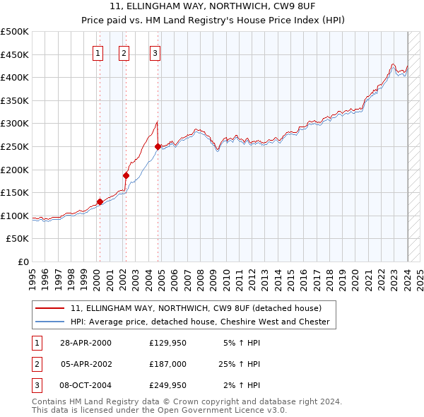11, ELLINGHAM WAY, NORTHWICH, CW9 8UF: Price paid vs HM Land Registry's House Price Index