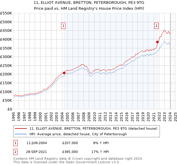 11, ELLIOT AVENUE, BRETTON, PETERBOROUGH, PE3 9TG: Price paid vs HM Land Registry's House Price Index