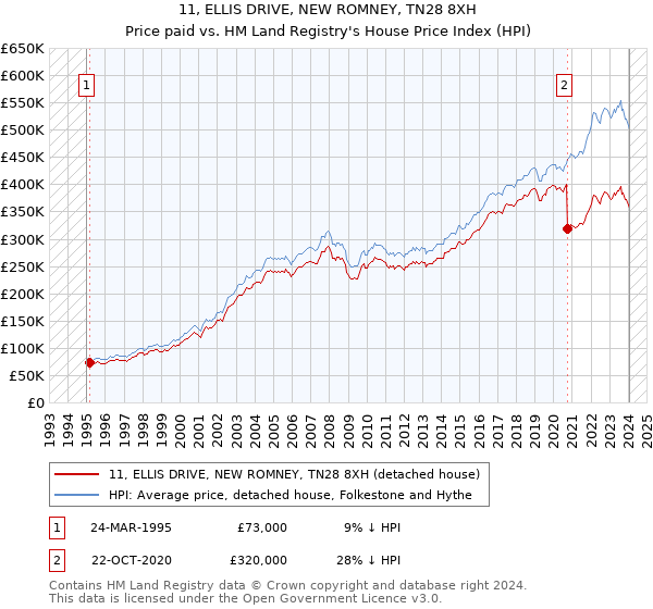 11, ELLIS DRIVE, NEW ROMNEY, TN28 8XH: Price paid vs HM Land Registry's House Price Index